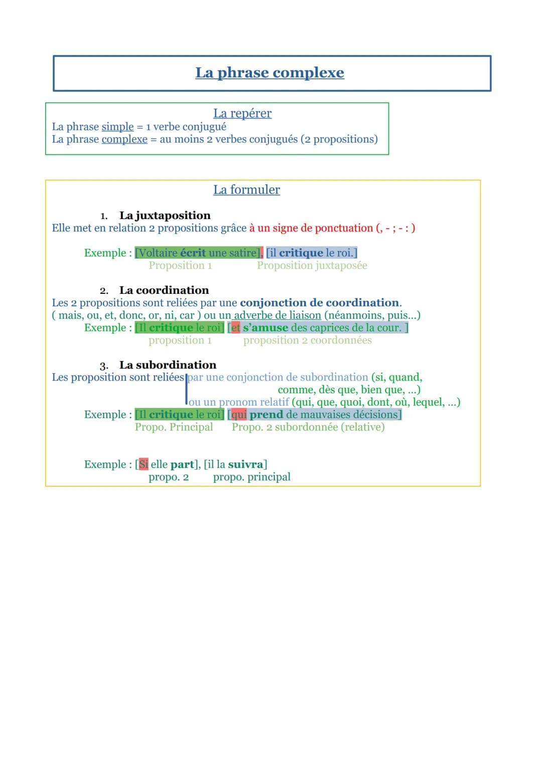 La phrase complexe
La repérer
La phrase simple = 1 verbe conjugué
La phrase complexe = au moins 2 verbes conjugués (2 propositions)
La formu