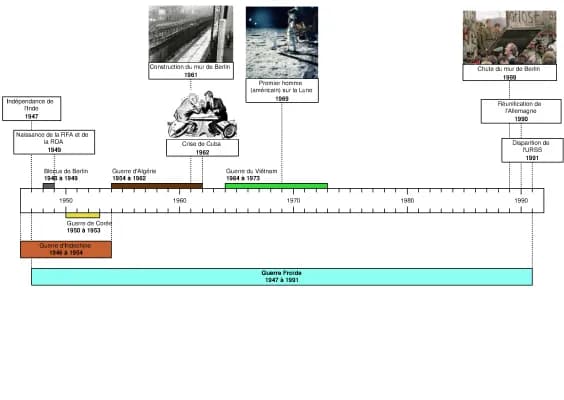 Know La Guerre Froide (frise chronologique) thumbnail