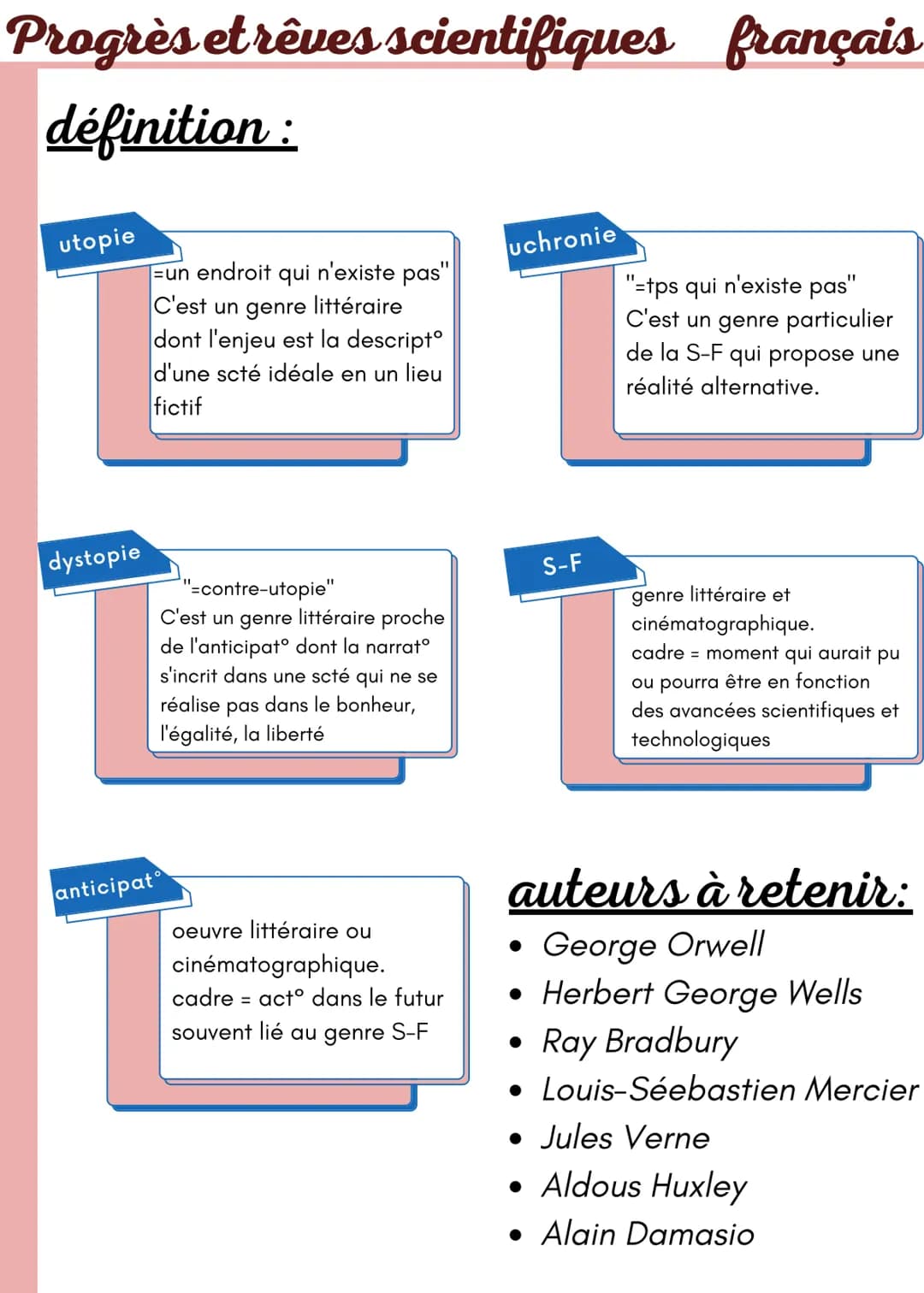 Progrès et rêves scientifiques français
définition:
utopie
dystopie
=un endroit qui n'existe pas"
littéraire
C'est un genre
dont l'enjeu est