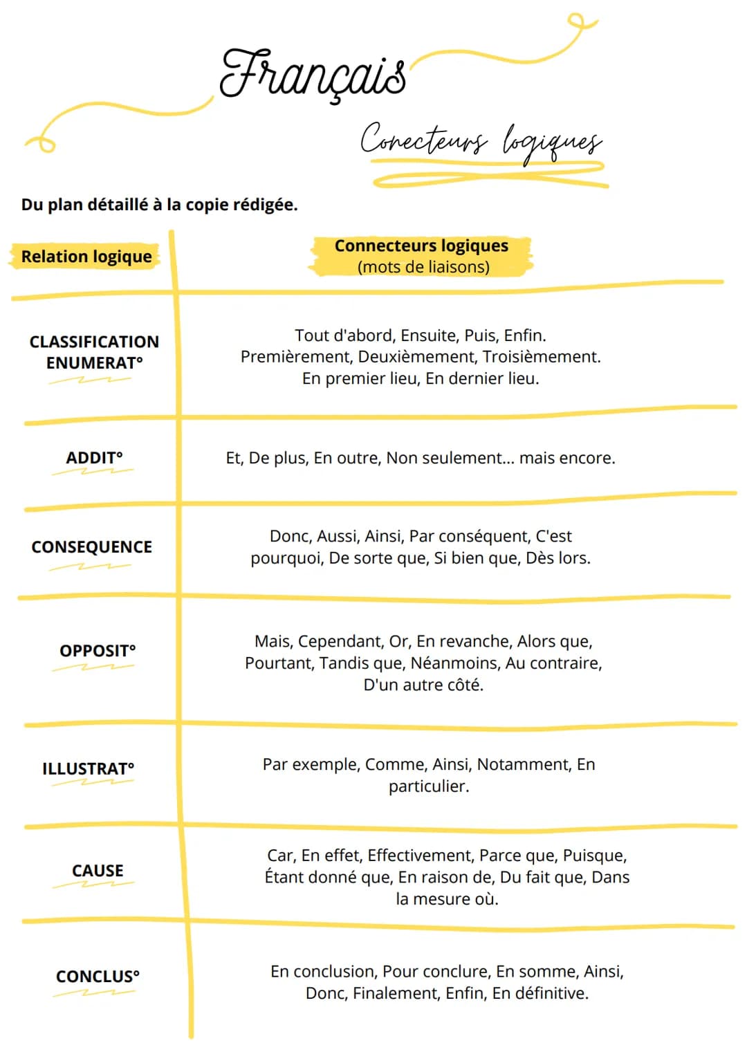 Du plan détaillé à la copie rédigée.
Relation logique
CLASSIFICATION
ENUMERAT°
ADDIT°
CONSEQUENCE
OPPOSIT°
ILLUSTRAT°
CAUSE
Français
CONCLUS