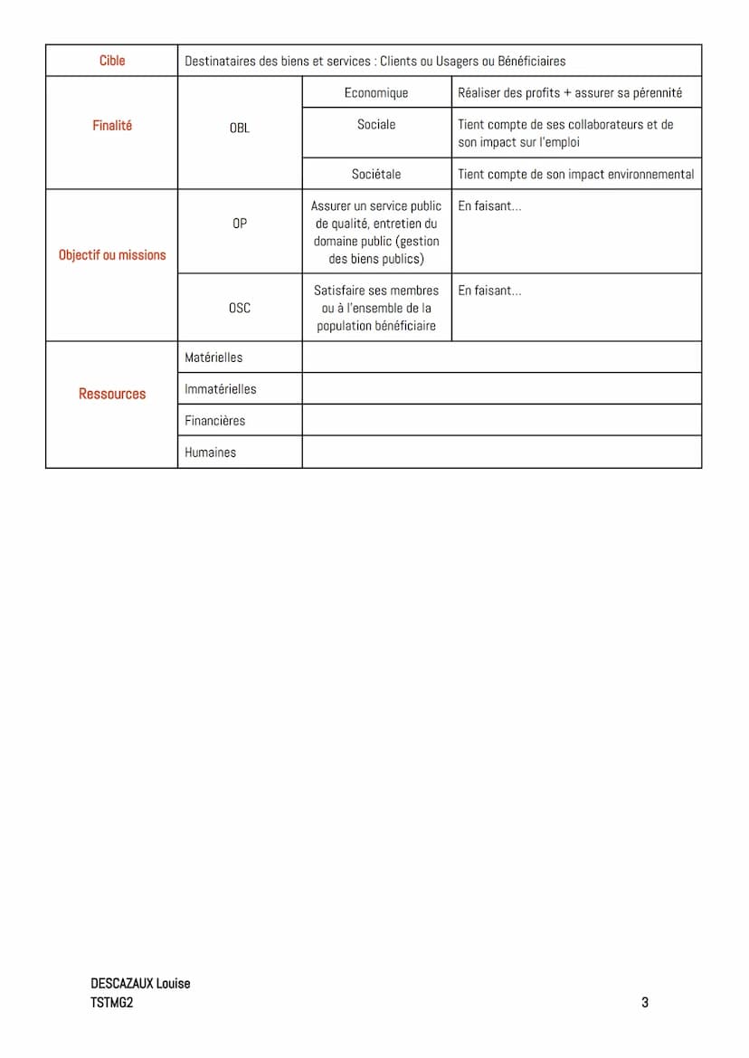 Friches méthode
Fiche méthode n°0: construire une réponse argumentée
Repère; classe de première STMG
En Management et SDGN, pour répondre à 