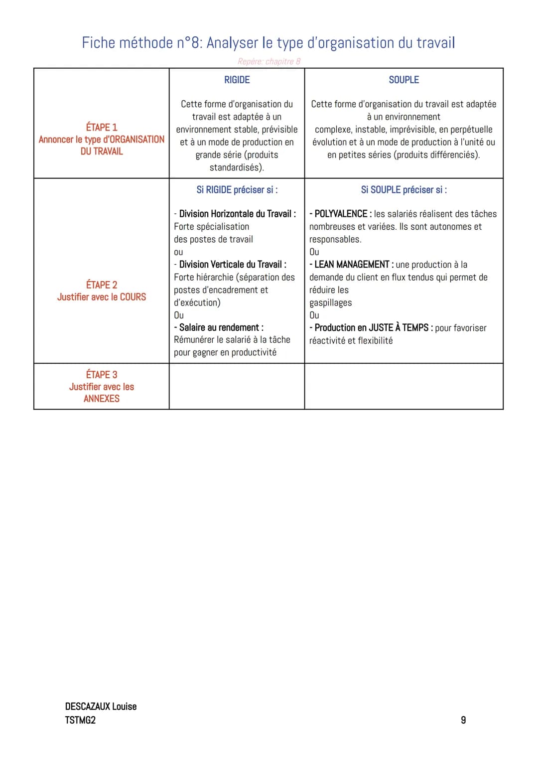 Friches méthode
Fiche méthode n°0: construire une réponse argumentée
Repère; classe de première STMG
En Management et SDGN, pour répondre à 