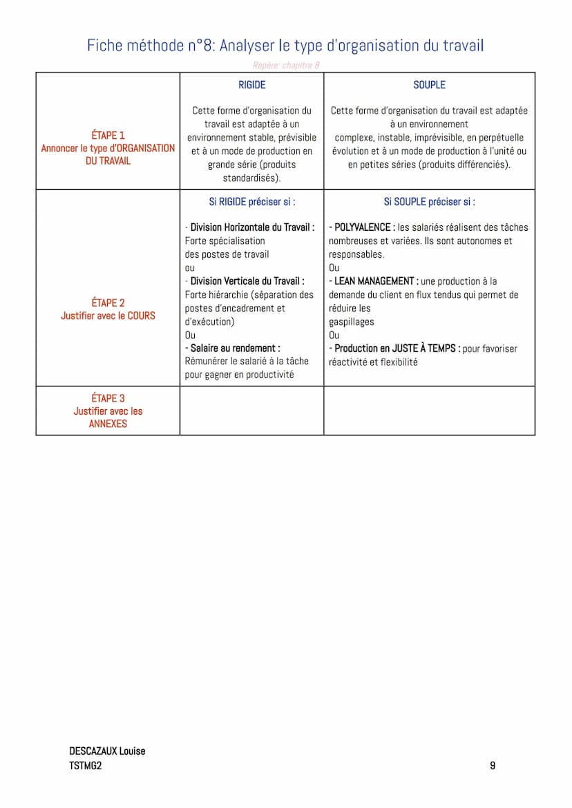 Friches méthode
Fiche méthode n°0: construire une réponse argumentée
Repère; classe de première STMG
En Management et SDGN, pour répondre à 