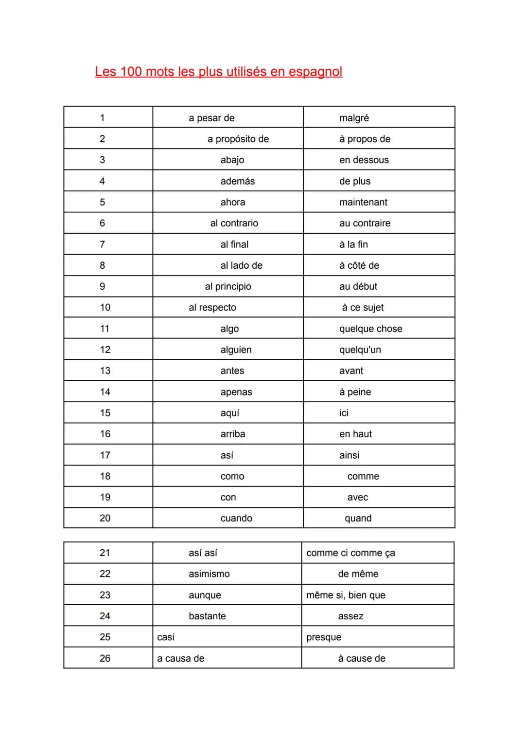 Les 100 mots les plus utilisés en espagnol
1
2
3
4
5
6
7
8
9
10
11
12
13
14
15
16
17
18
19
20
21
22
23
24
25
26
casi
a pesar de
a propósito 