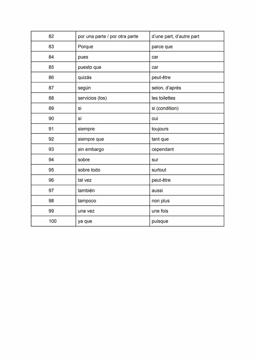 Les 100 mots les plus utilisés en espagnol
1
2
3
4
5
6
7
8
9
10
11
12
13
14
15
16
17
18
19
20
21
22
23
24
25
26
casi
a pesar de
a propósito 