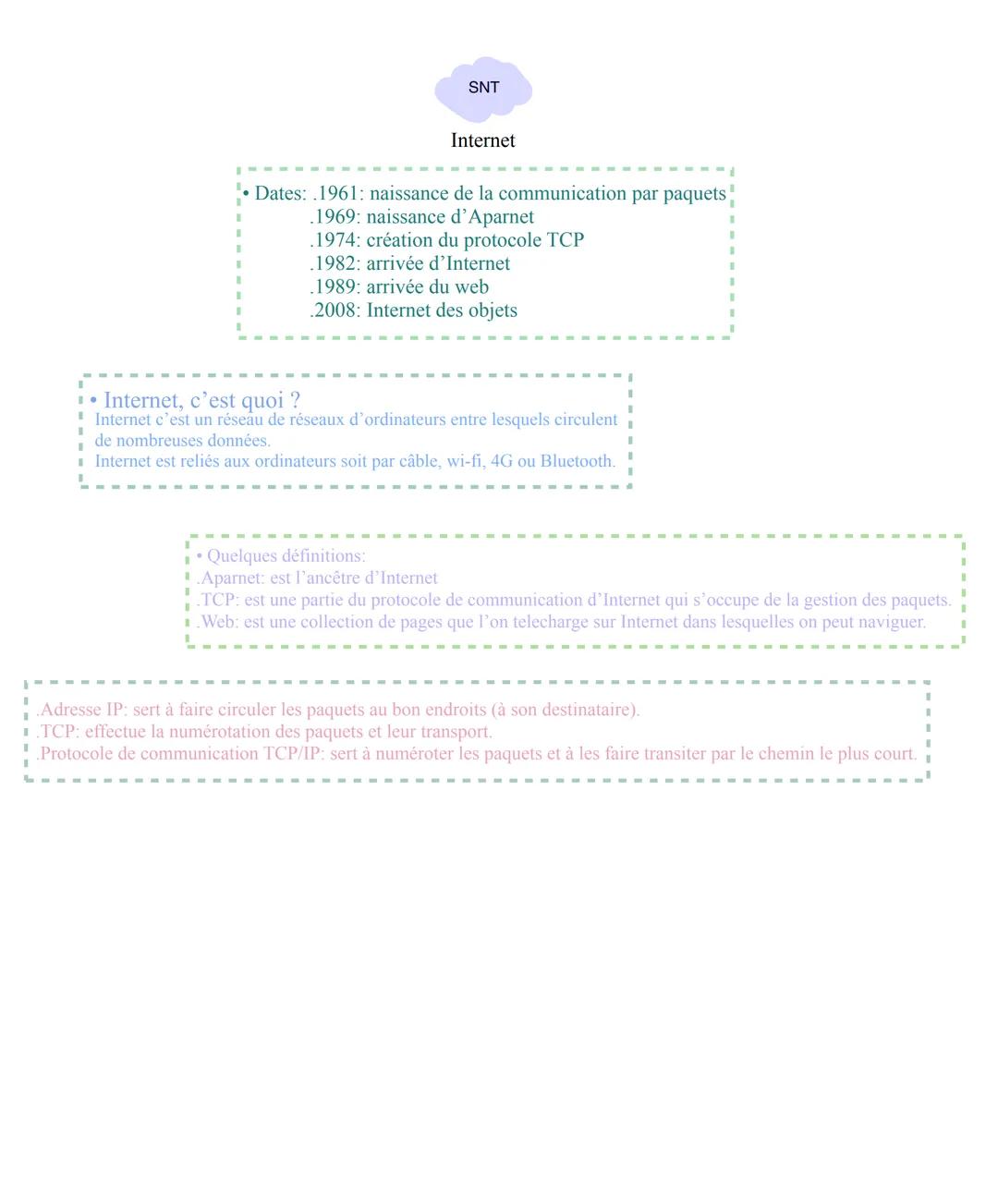I
SNT
Internet
Dates: .1961: naissance de la communication par paquets
1969: naissance d'Aparnet
1974: création du protocole TCP
.1982: arri
