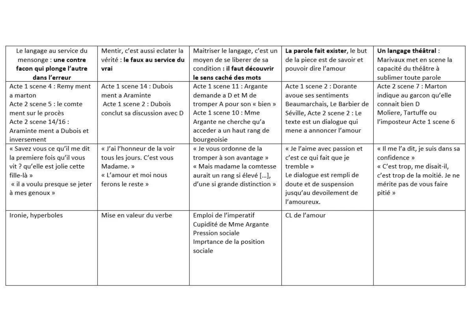 Le langage au service du
mensonge : une contre
facon qui plonge l'autre
dans l'erreur
Acte 1 scene 4: Remy ment
a marton
Acte 2 scene 5 : le