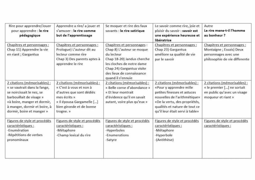 Le langage au service du
mensonge : une contre
facon qui plonge l'autre
dans l'erreur
Acte 1 scene 4: Remy ment
a marton
Acte 2 scene 5 : le