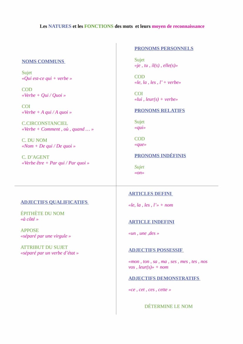 Partie 1: Questions de grammaire
Les valeurs des temps
Présent →> énonciation vérité gale, narration, description
→ arrière plan du récit (P