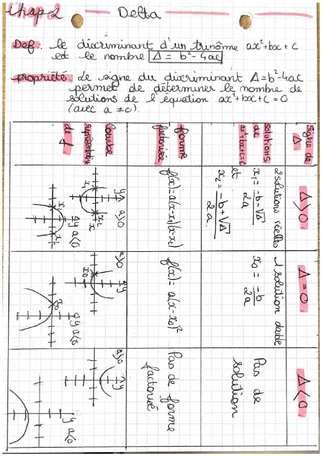 How to Find Solutions of ax² + bx + c = 0 Using Discriminant