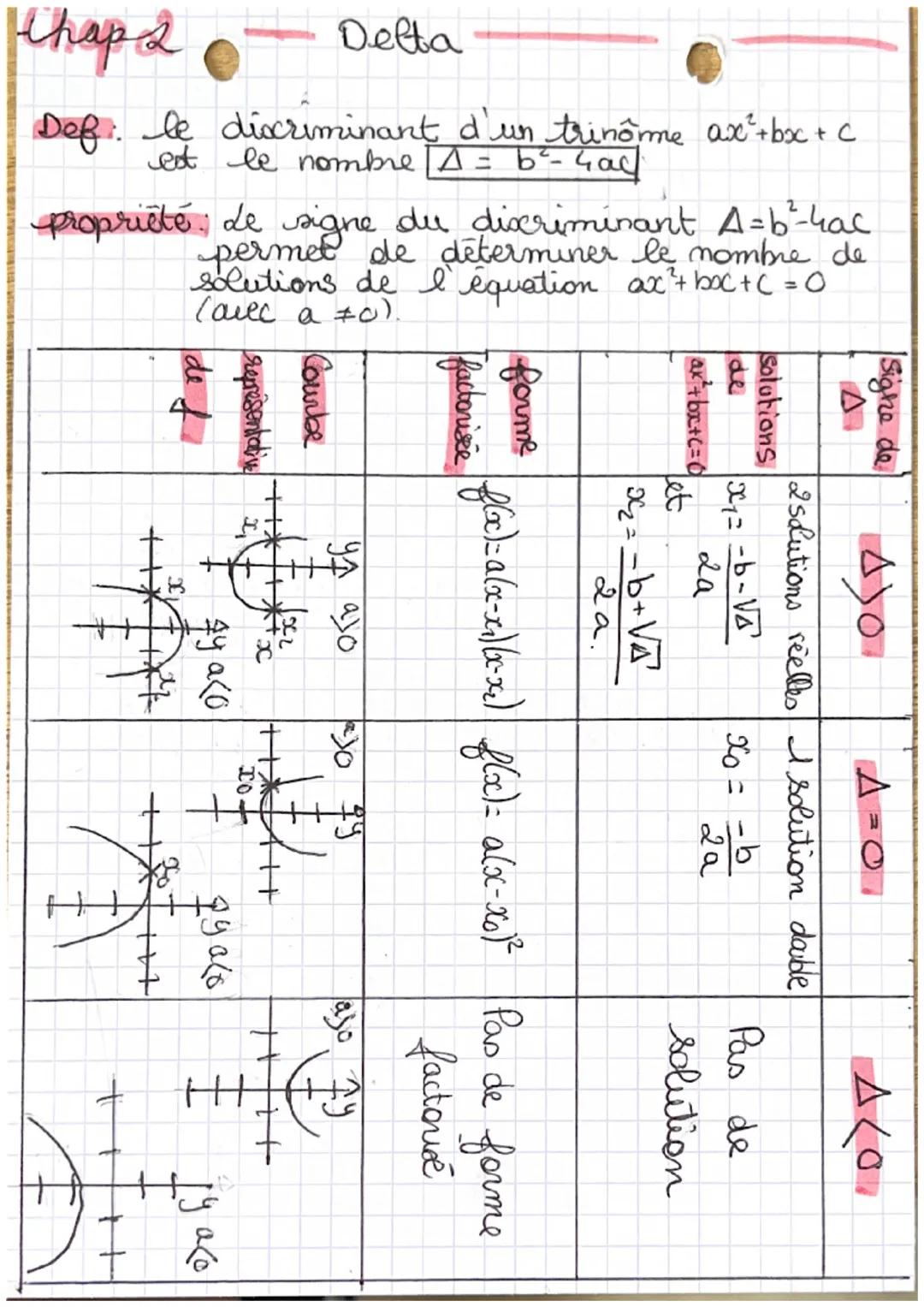 Def. le discriminant d'un trinôme ax²+bx+c
est le nombre A = b²-4ac
Chap 2
Delta
permet de déterminer le nombre de
solutions de l' équation 