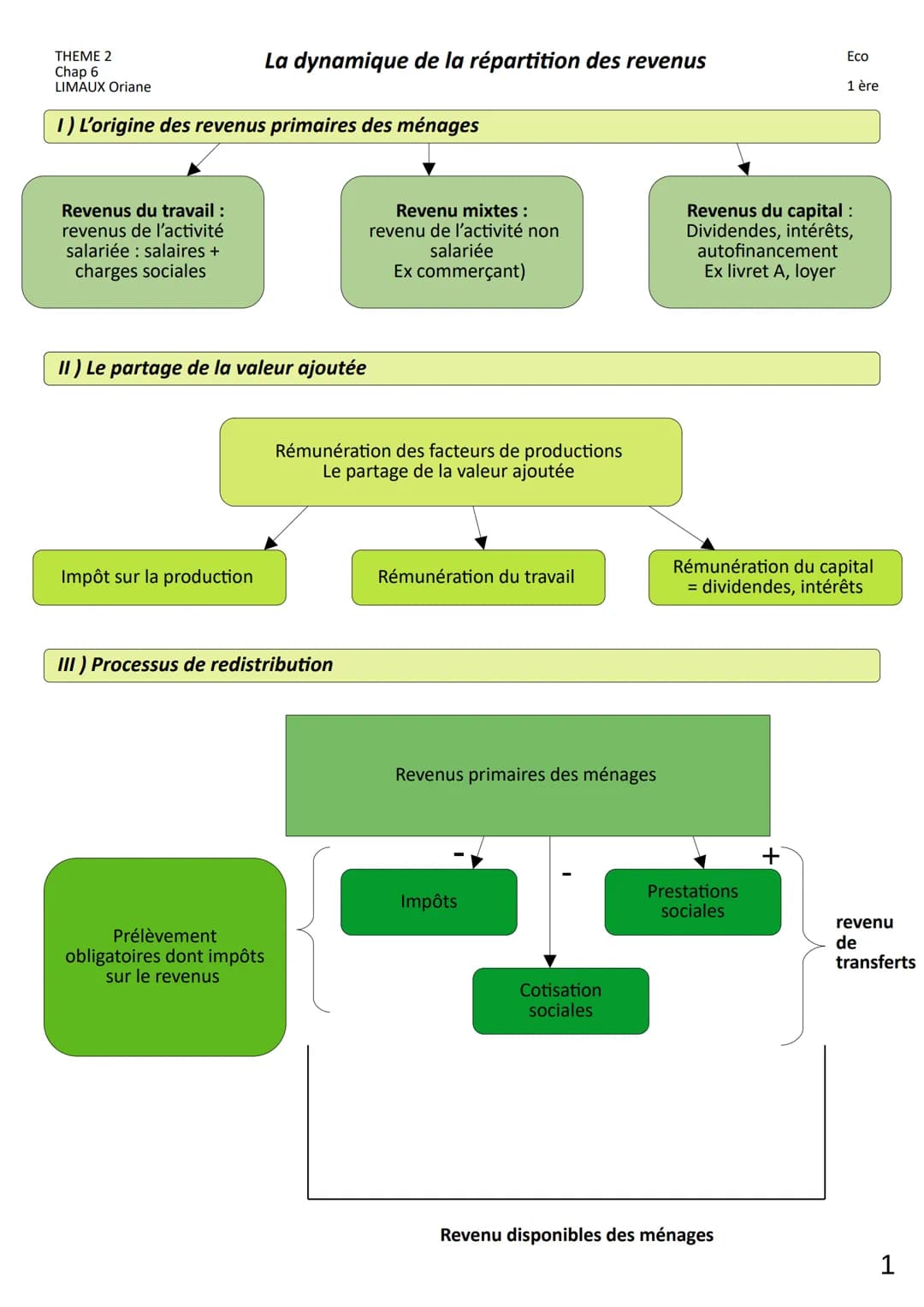 THEME 2
Chap 6
LIMAUX Oriane
1) L'origine des revenus primaires des ménages
Revenus du travail :
revenus de l'activité
salariée : salaires +