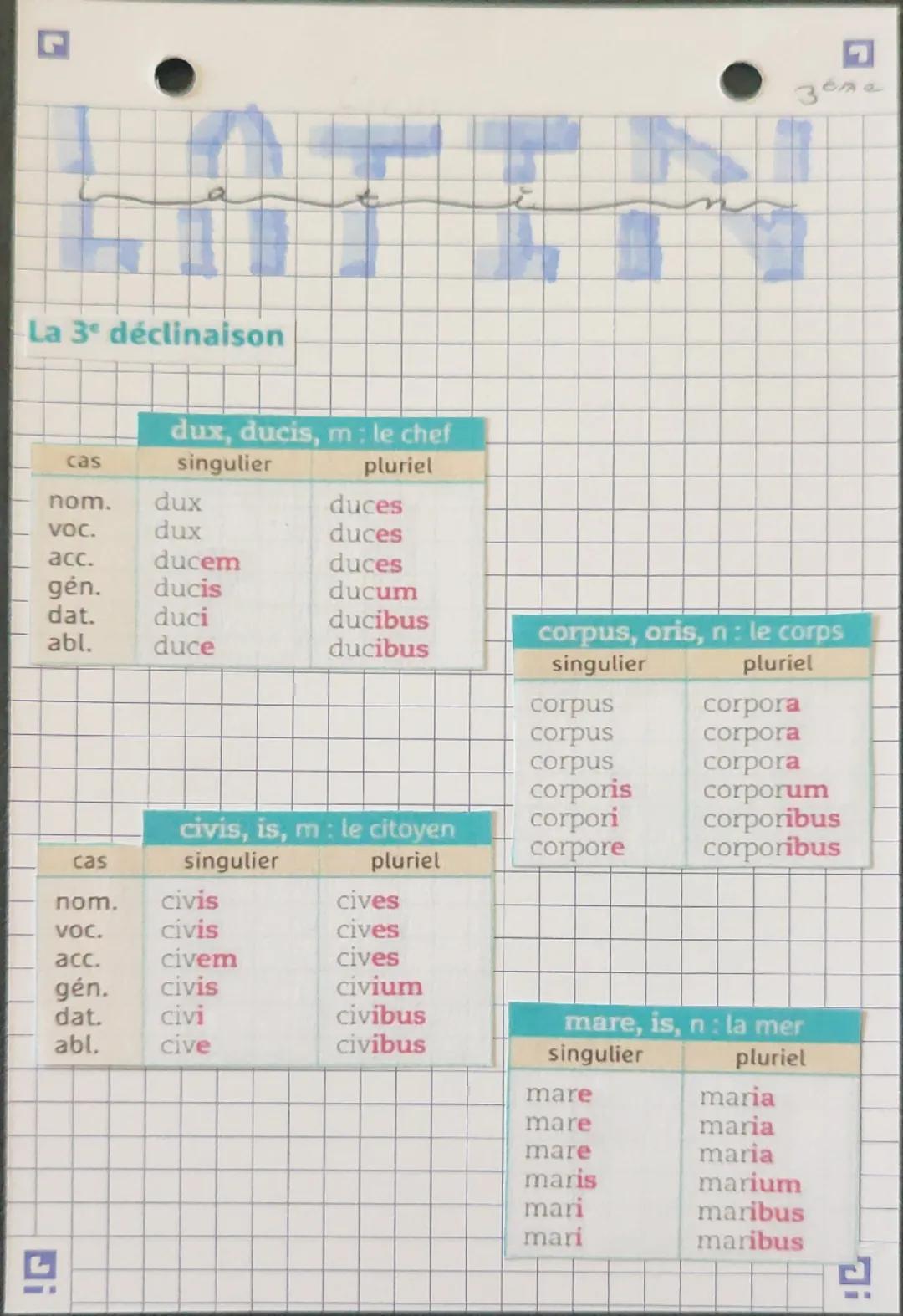 La 3° déclinaison
dux, ducis, m: le chef
Зеле
cas
singulier
pluriel
nom.
dux
duces
VOC.
dux
duces
acc.
ducem
duces
gén.
ducis
ducum
dat.
duc