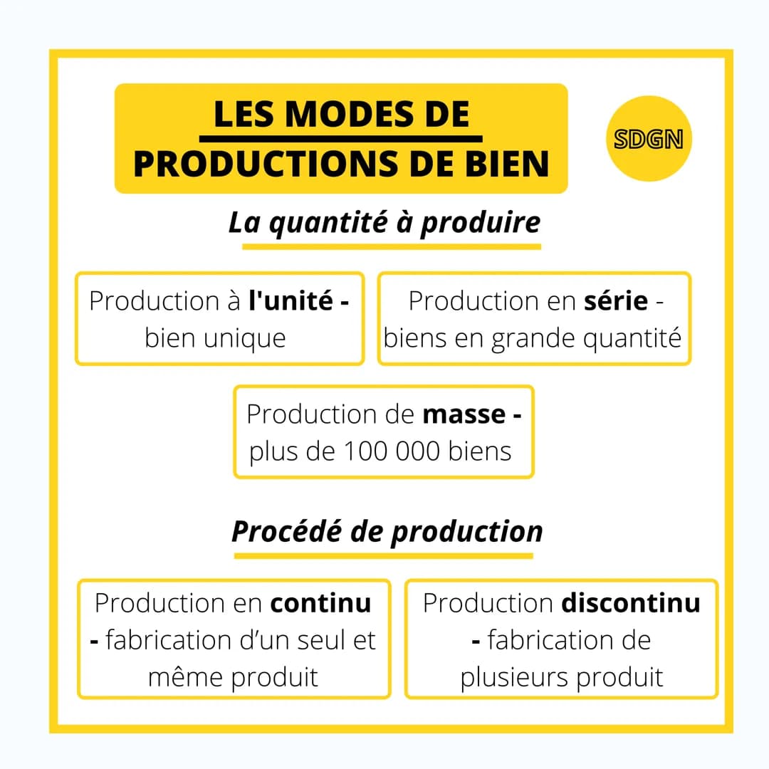 SDGNM
LES DIFFERENTS
MODES DE
PRODUCTIONS LES MODES DE
DE BIEN
La quantité à produire
PRODUCTIONS
Production à l'unité -
bien unique
Product