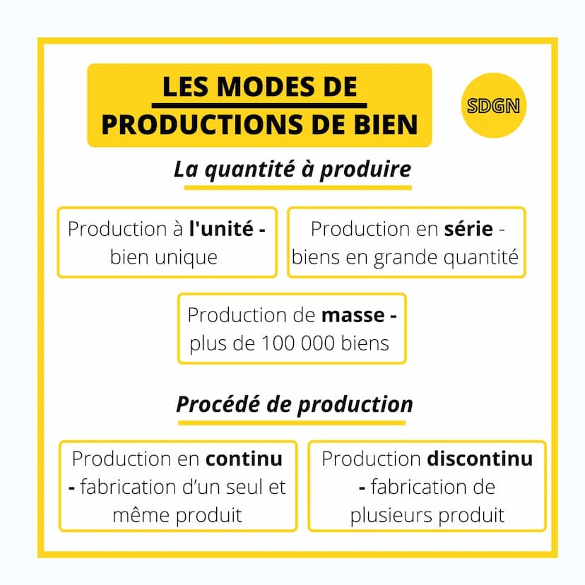 SDGNM
LES DIFFERENTS
MODES DE
PRODUCTIONS LES MODES DE
DE BIEN
La quantité à produire
PRODUCTIONS
Production à l'unité -
bien unique
Product