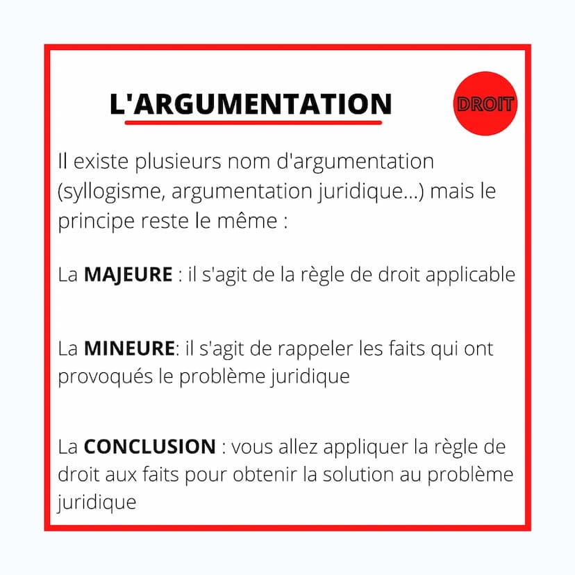 DROIT
L'ARGUMENTATION
EN DROIT L'ARGUMENTATION
Il existe plusieurs nom d'argumentation
(syllogisme, argumentation juridique...) mais le
prin