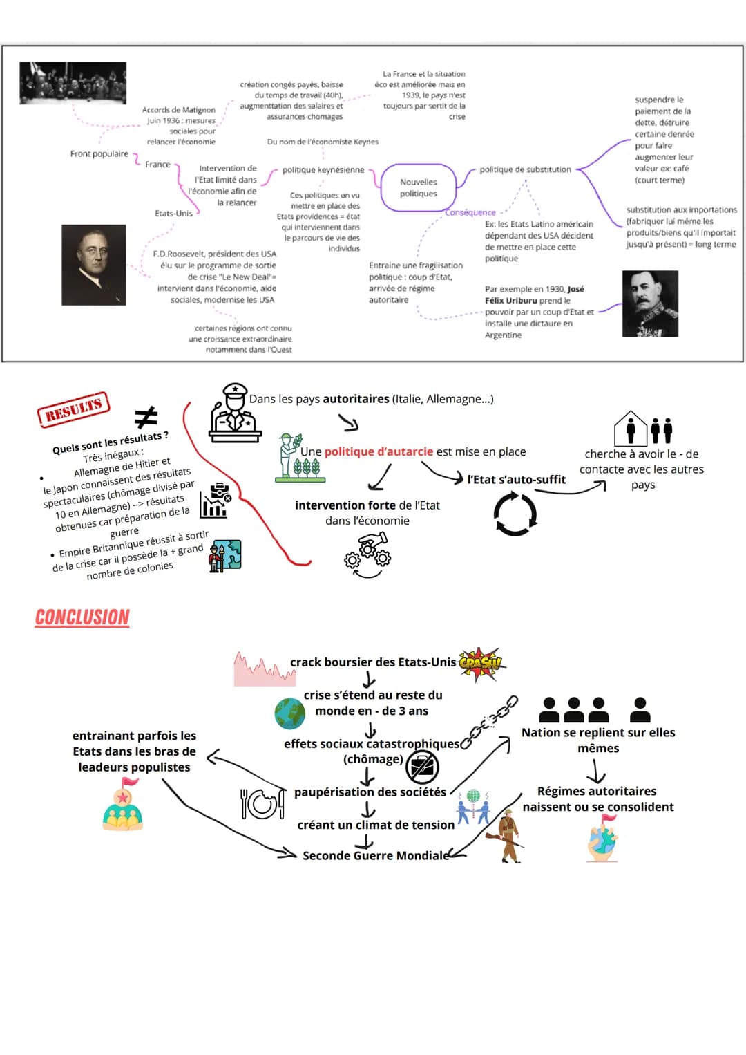 HISTOIRE: THÈME 1, CHAPITRE 1 & 2
Chapitre 1: L'impact de la crise de 1929, déséquilibres économique et sociaux
?
Après une reconstruction d