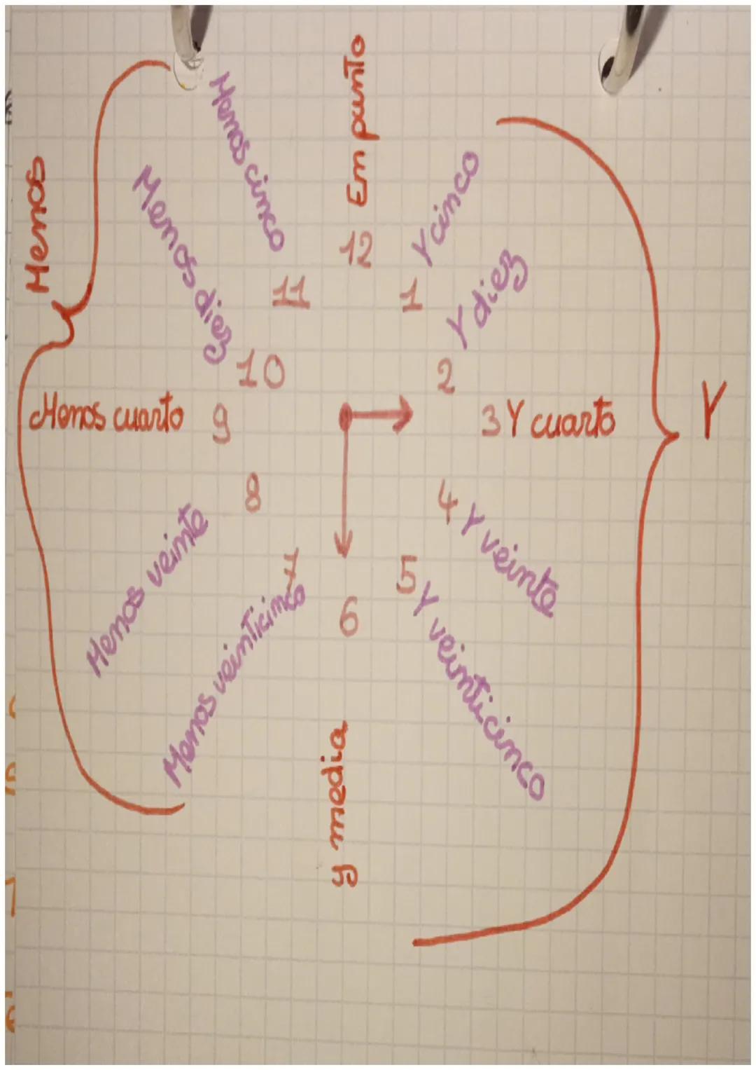 ESPAGNOL
L'HEURE
Quelle question posée pour demander P-hour
¿QUE HORA ES ?
Pour demander et donner l'heure en espa-
gnol, j'utilise Pe verbe