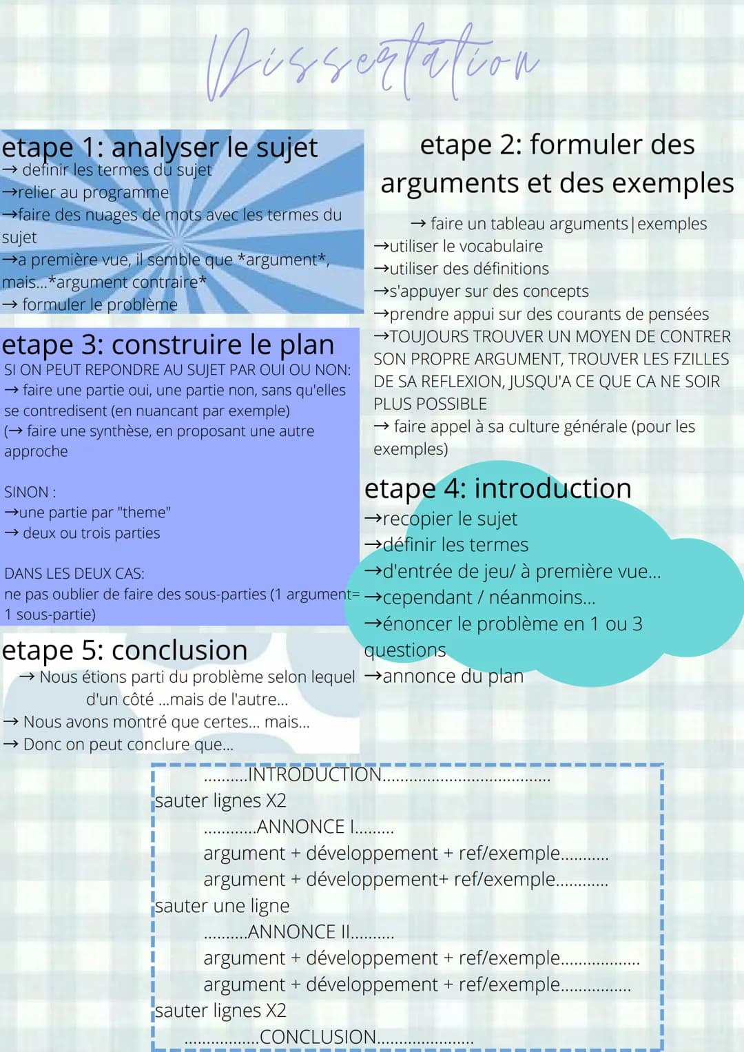 Dissertation
etape 1: analyser le sujet
→ definir les termes du sujet
→relier au programme
→faire des nuages de mots avec les termes du
suje