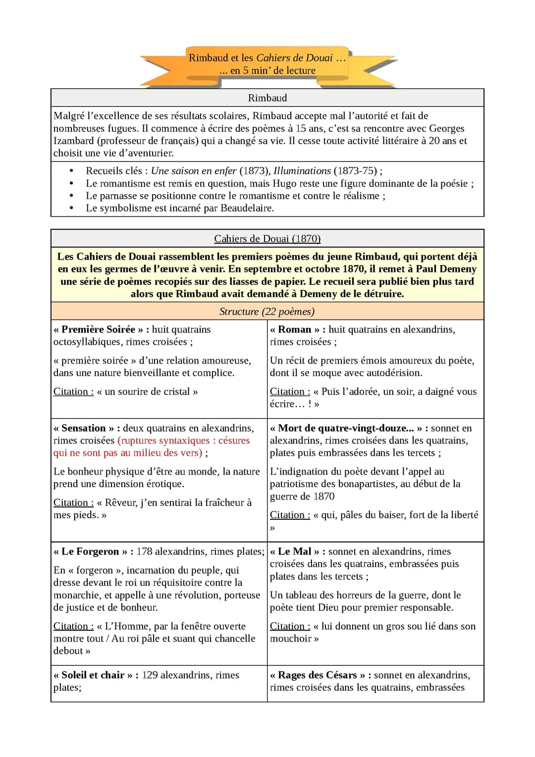 Fiche dissertation Rimbaud
