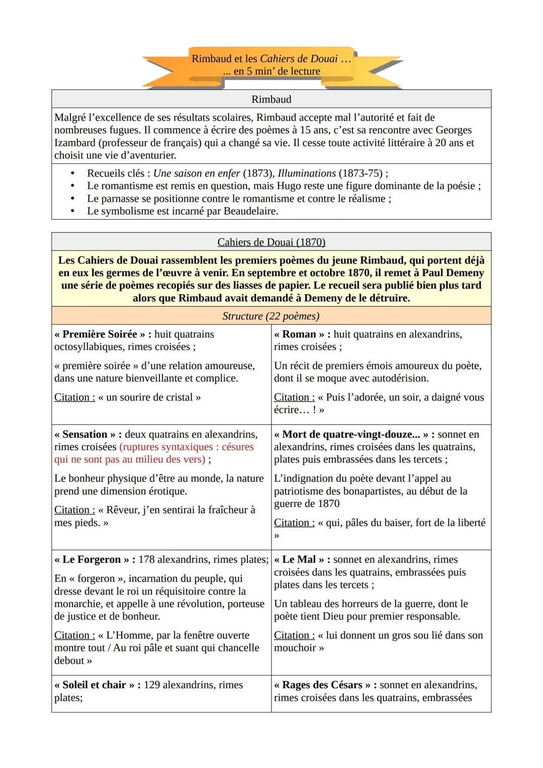 Rimbaud et les Cahiers de Douai ...
... en 5 min' de lecture
Rimbaud
Malgré l'excellence de ses résultats scolaires, Rimbaud accepte mal l'a