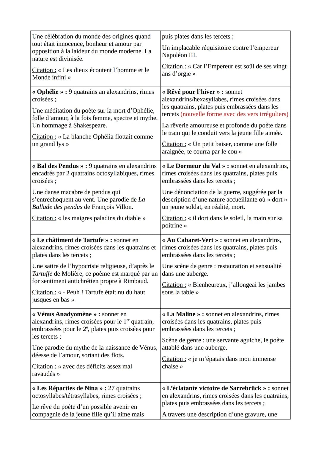 Rimbaud et les Cahiers de Douai ...
... en 5 min' de lecture
Rimbaud
Malgré l'excellence de ses résultats scolaires, Rimbaud accepte mal l'a