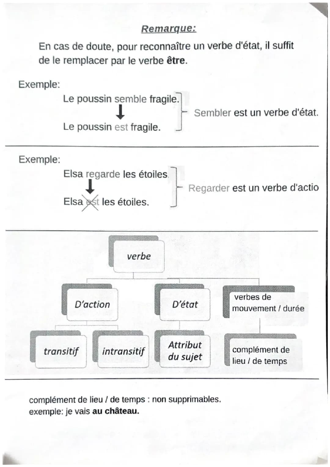Verbes d'action et verbes d'état
On classe les verbes en deux catégories:
Les verbes d'action et les verbes d'état.
Exemple:
Les verbes d'ac