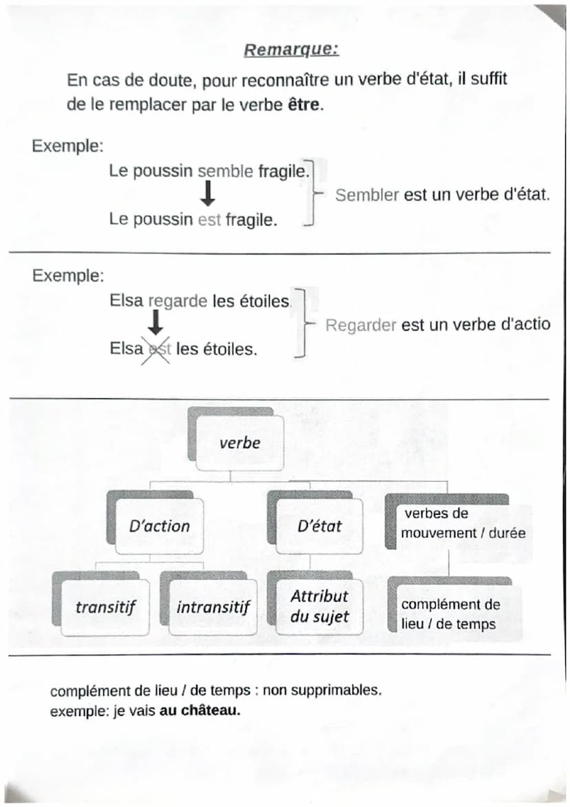 Verbes d'action et verbes d'état
On classe les verbes en deux catégories:
Les verbes d'action et les verbes d'état.
Exemple:
Les verbes d'ac