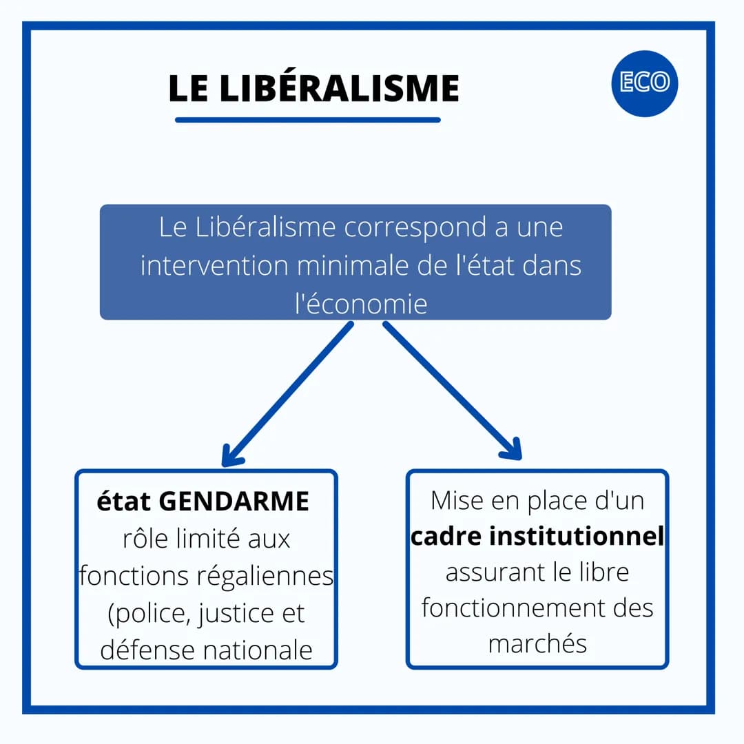 ECONOMIE
LE DEGRÉ
D'INTERVENTION DE
L'ÉTAT DANS
L'ÉCONOMIE LE DEGRÉ D'INTERVENTION
DE L'ÉTAT
ECO
La nature et le degré d'intervention de l'é