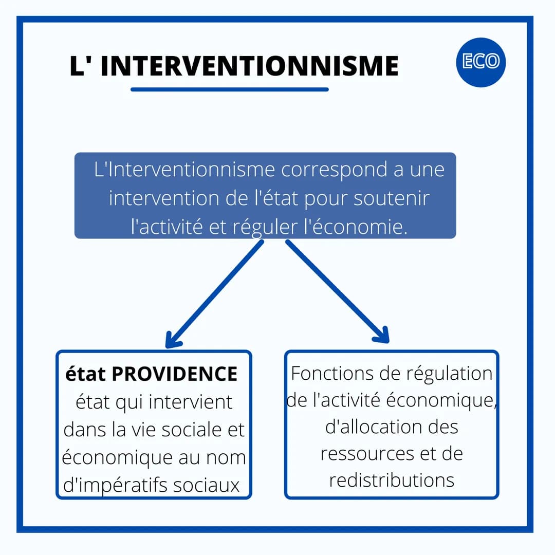 ECONOMIE
LE DEGRÉ
D'INTERVENTION DE
L'ÉTAT DANS
L'ÉCONOMIE LE DEGRÉ D'INTERVENTION
DE L'ÉTAT
ECO
La nature et le degré d'intervention de l'é