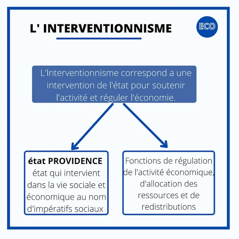ECONOMIE
LE DEGRÉ
D'INTERVENTION DE
L'ÉTAT DANS
L'ÉCONOMIE LE DEGRÉ D'INTERVENTION
DE L'ÉTAT
ECO
La nature et le degré d'intervention de l'é