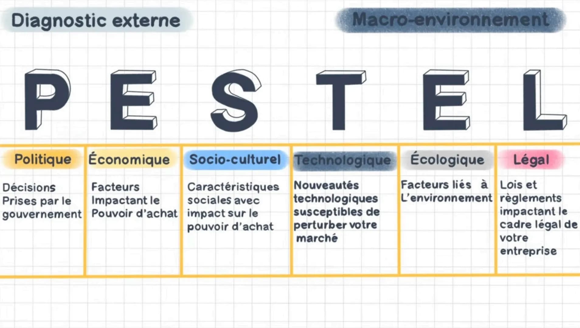 Diagnostic externe
PESTEL
Politique Économique Socio-culturel Technologique Écologique Légal
Facteurs liés à Lois et
L'environnement règleme
