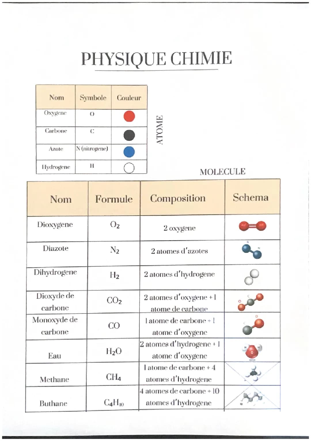 atomes et molécules 