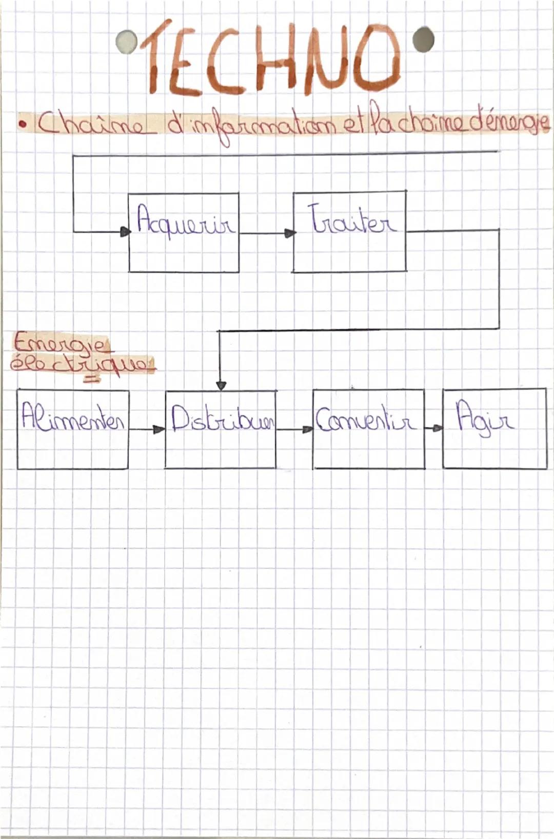 TECHNO

• Chaime d'information et la choime d'énergie

Acquerir

Traiter

Emergie

électrique

Alimenter Distribuen Convertir Agir