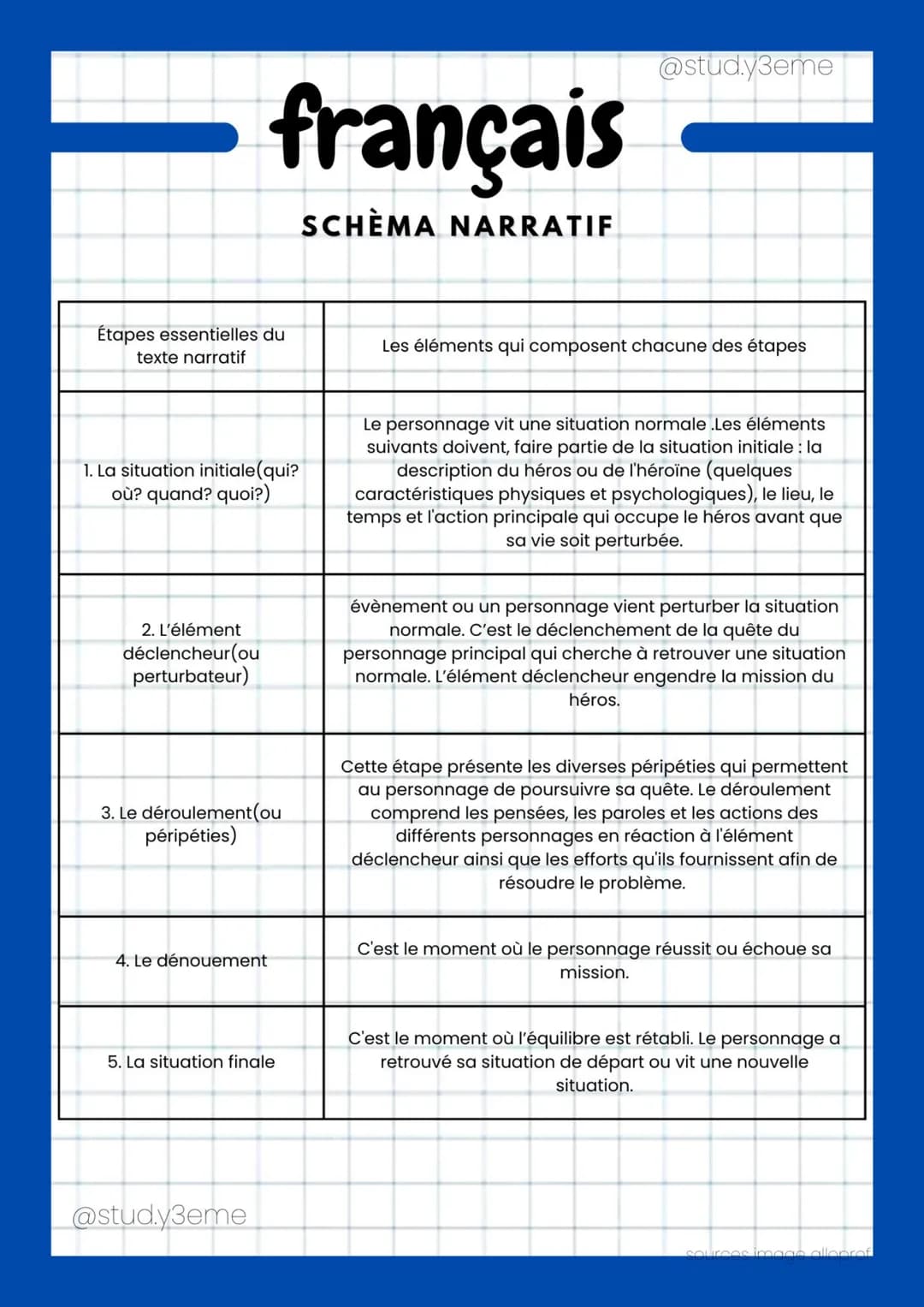 Étapes essentielles du
texte narratif
français
1. La situation initiale (qui?
où? quand? quoi?)
2. L'élément
déclencheur(ou
perturbateur)
3.