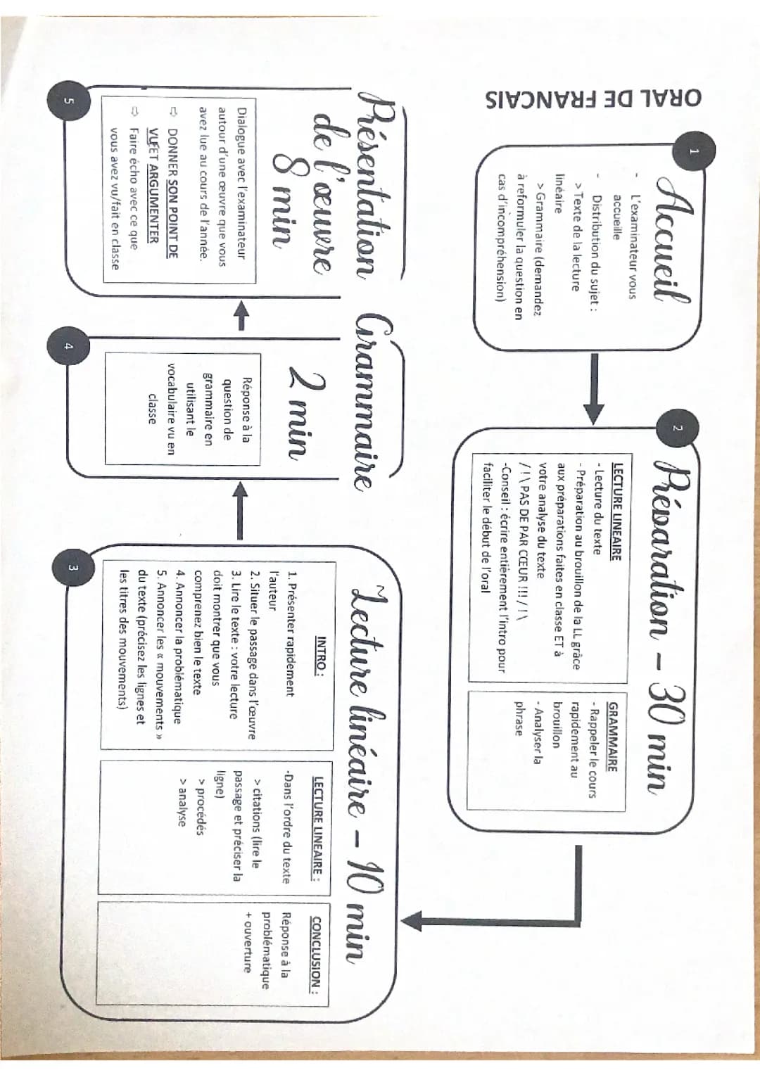 Guide Oral de français 