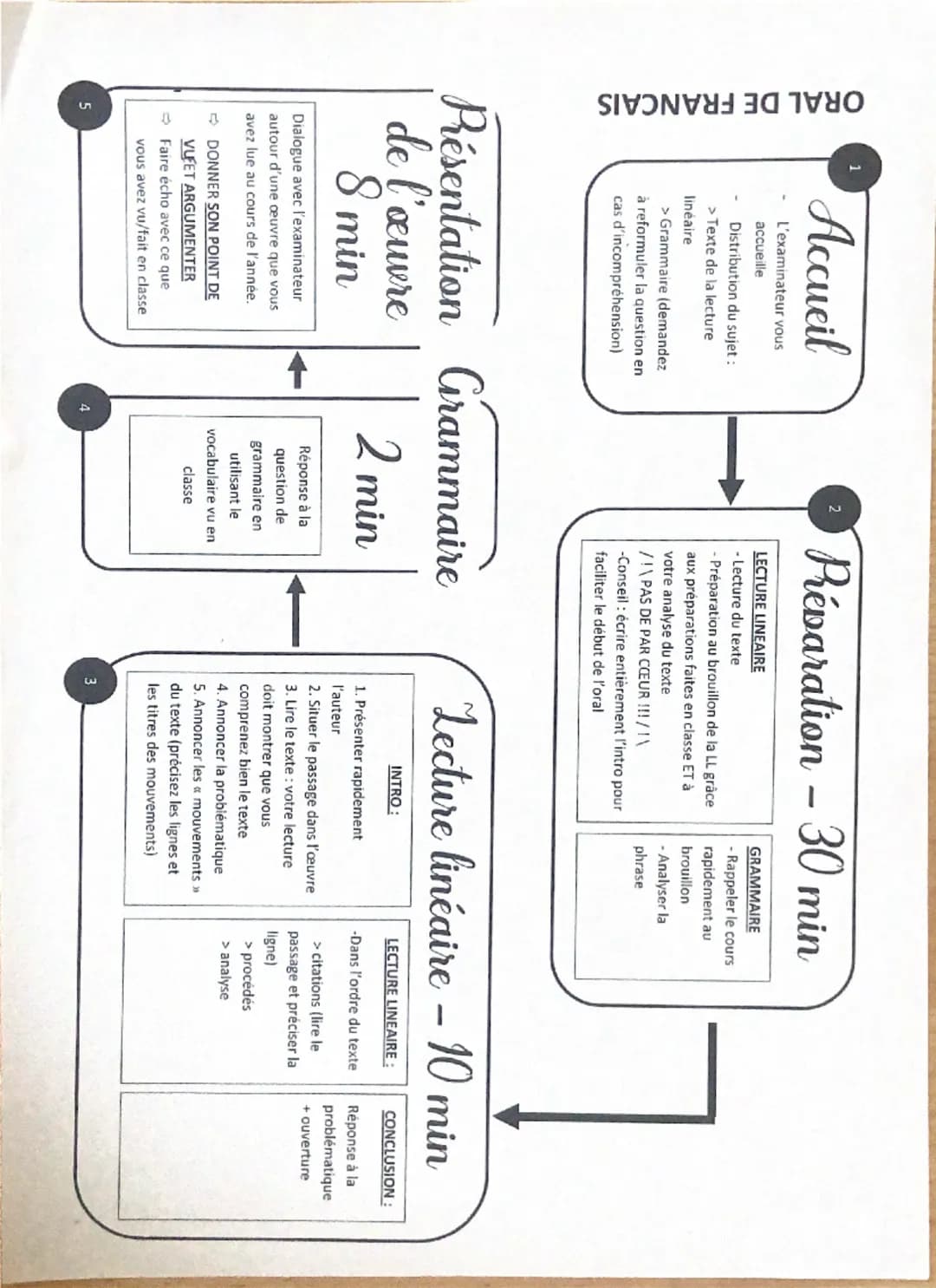 ORAL DE FRANCAIS
Accueil
L'examinateur vous
accueille
Distribution du sujet :
> Texte de la lecture
linéaire
>Grammaire (demandez
à reformul