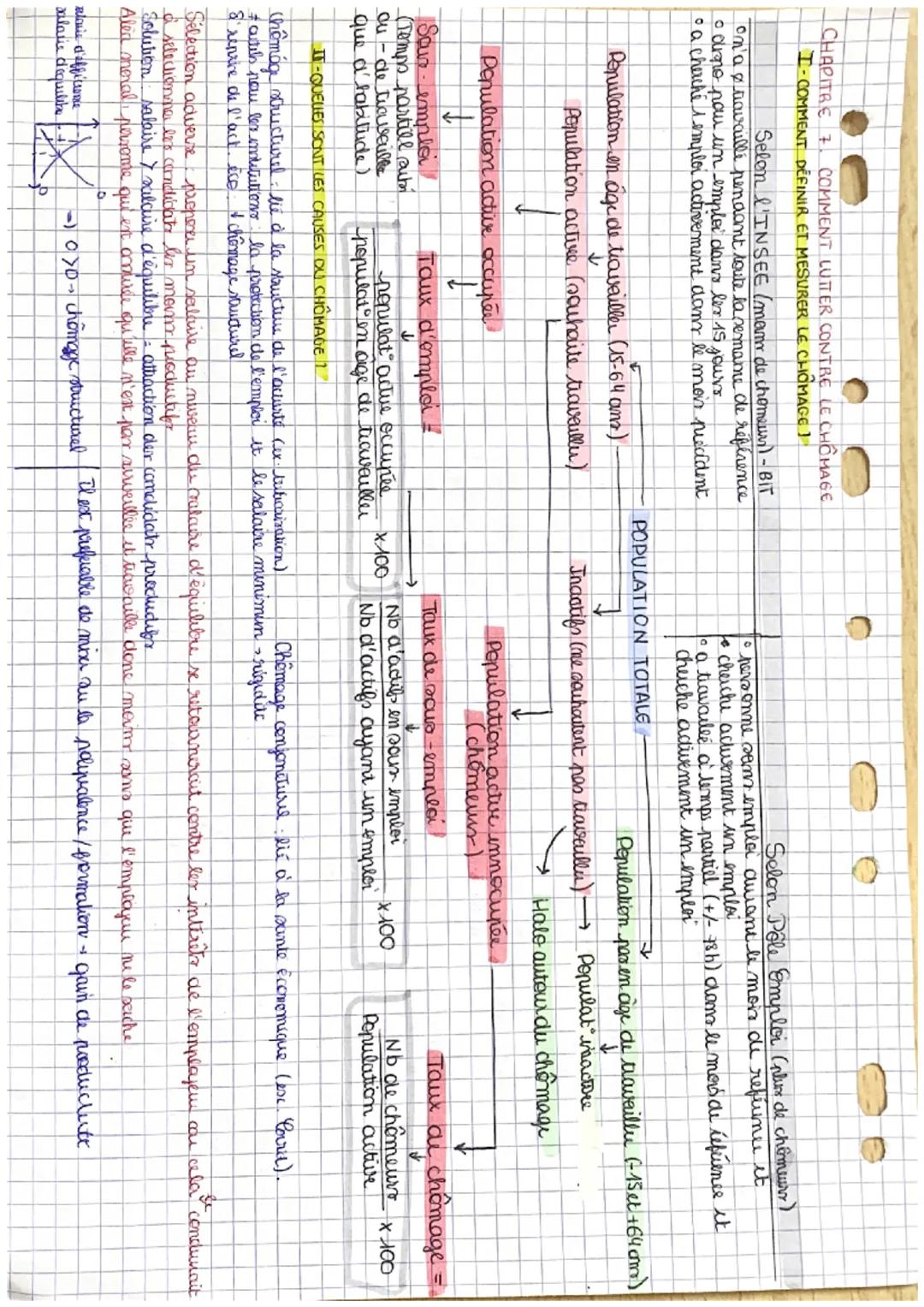 CHAPITRE 7. COMMENT LUTTER CONTRE LE CHÔMAGE
I-COMMENT DEFINIR ET MESURER LE CHOMAGE 1

Selon l'INSEE (mar de chomeurn) - BIT
on'a ravailli 