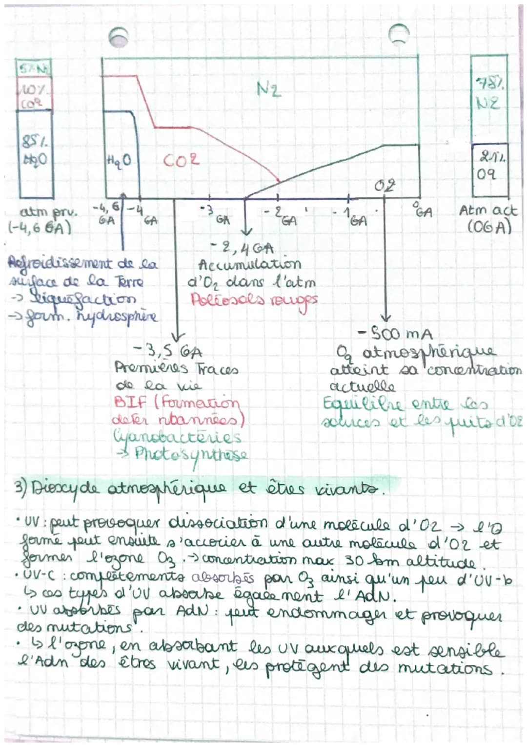 Ch. 1, Th1.
1) De l'atmosphère primitive à l'atmosphère actuelle.
et 5%. N² (diazote).
S. V.T
.
atm pri atm
th
sans 02
L'atmosphère terrestr