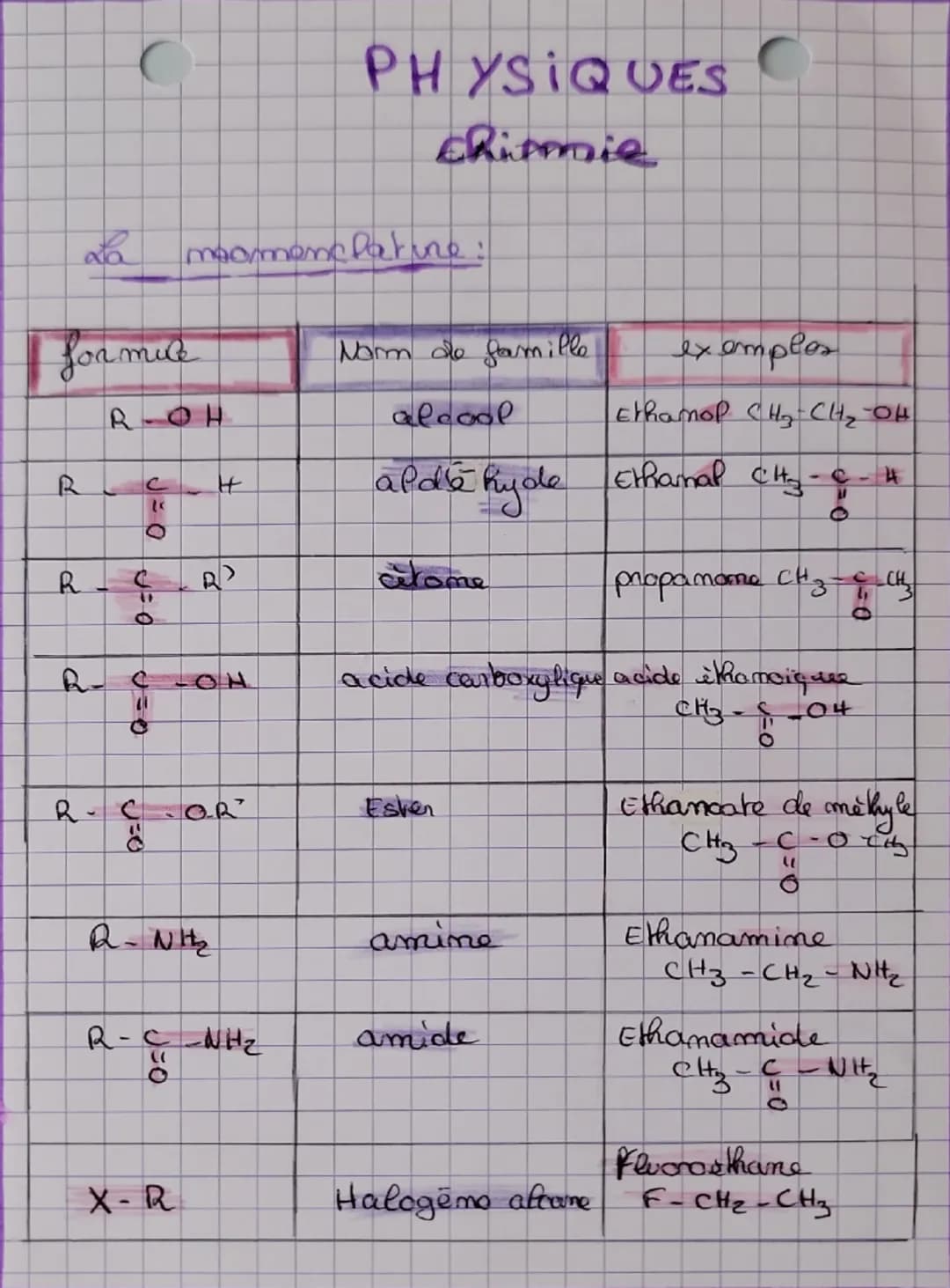 formule
R-OH
PHYSIQUES
Chimie
maomenclature:
Nom de famille
alcool
exemples
Ethanol CH₂- CH₂-OH
R
J=0
H
aldehyde
Ethamal CH-c-4
0
R
0=0
P
at