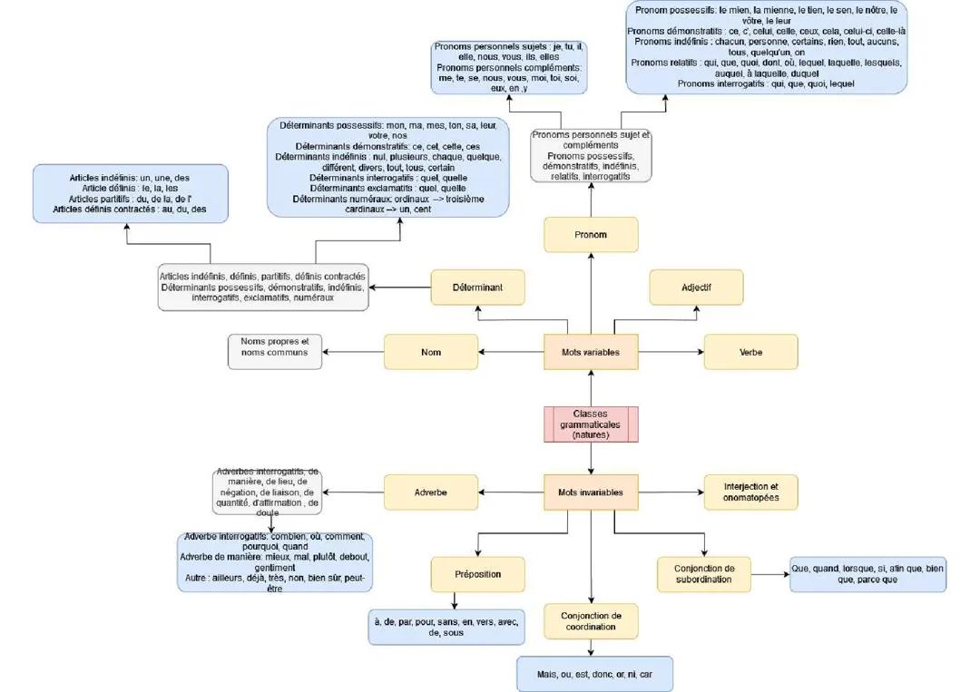 Les classes grammaticales PDF : Tableau, Exemples et Exercices