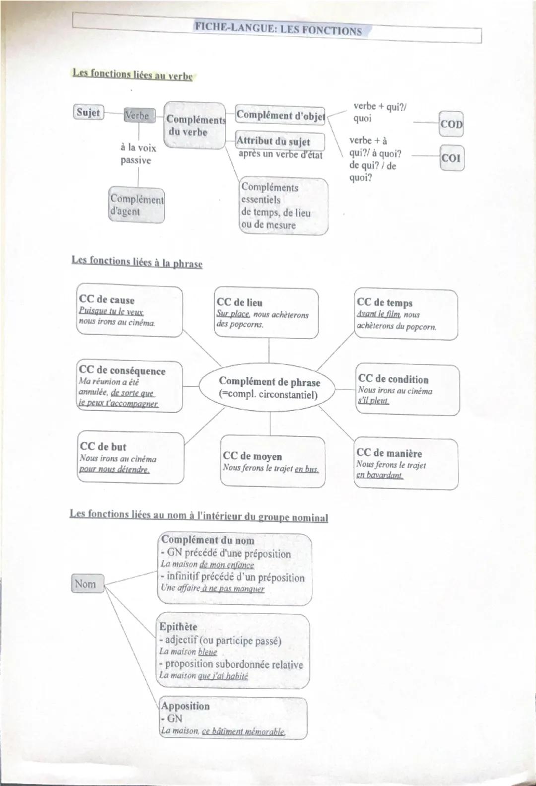 --- OCR Start ---
FICHE-LANGUE: LES FONCTIONS
Les fonctions liées au verbe
Sujet
Verbe
Compléments
du verbe
Complément d'objet
verbe + qui?/