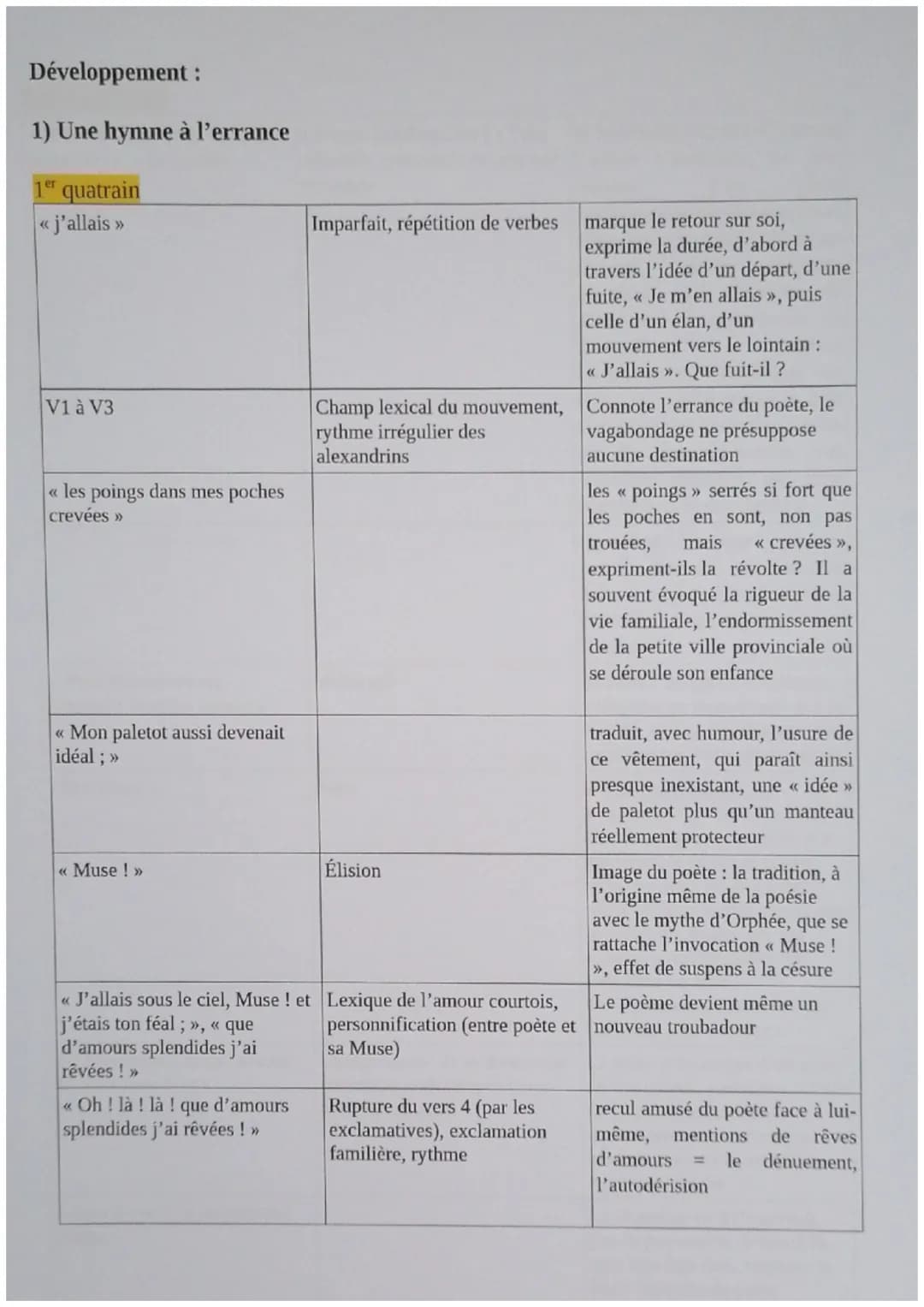 5
10
Explication linéaire 3
<< Ma Bohème >>
Quelle image de lui-même Rimbaud donne-t-il ici ?
Ma Bohème
(Fantaisie)
Je m'en allais, les poin