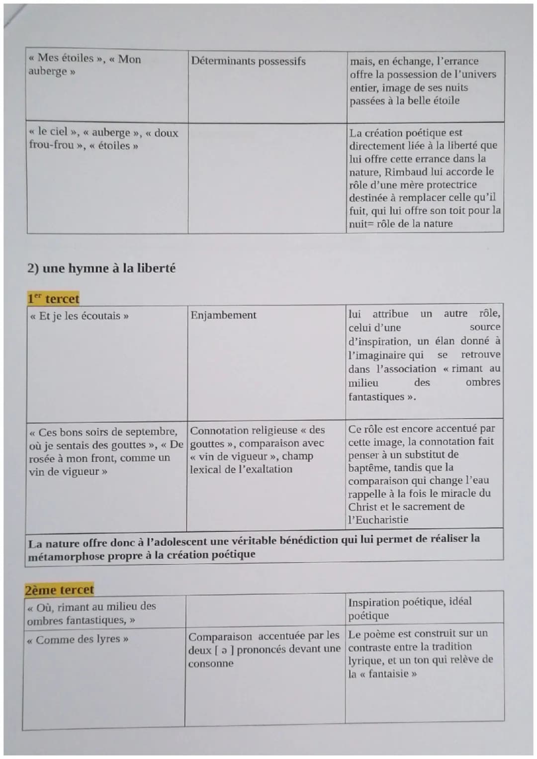 5
10
Explication linéaire 3
<< Ma Bohème >>
Quelle image de lui-même Rimbaud donne-t-il ici ?
Ma Bohème
(Fantaisie)
Je m'en allais, les poin