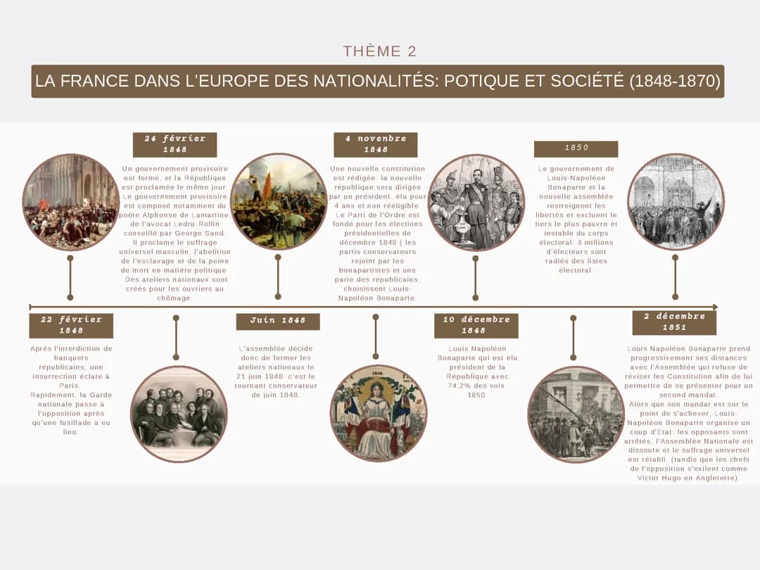 frise chronologique histoire thème 2: La France dans l'Europe des nationalités: potique et société (1848-1870)