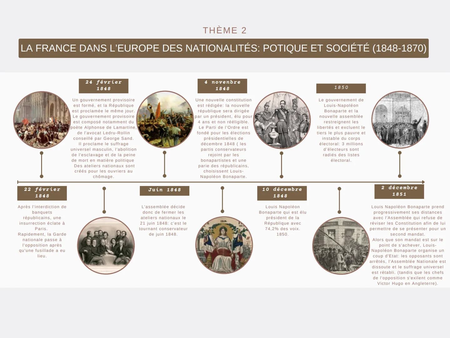 --- OCR Start ---
THÈME 2
LA FRANCE DANS L'EUROPE DES NATIONALITÉS: POTIQUE ET SOCIÉTÉ (1848-1870)
22 février
1848
Après l'interdiction de
b