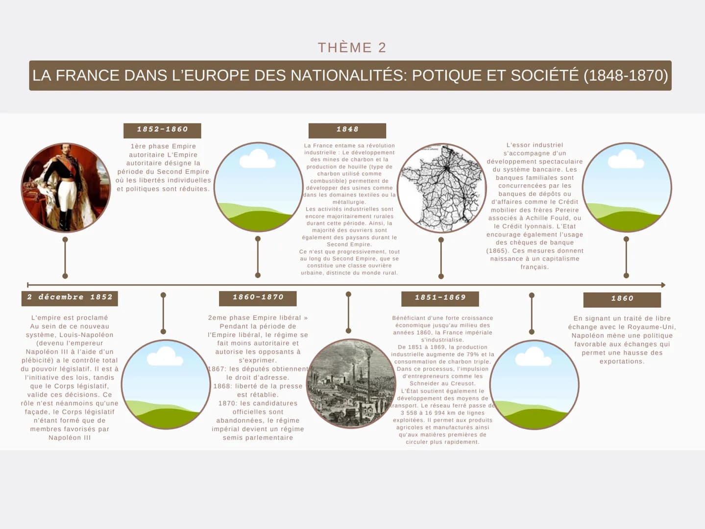 --- OCR Start ---
THÈME 2
LA FRANCE DANS L'EUROPE DES NATIONALITÉS: POTIQUE ET SOCIÉTÉ (1848-1870)
22 février
1848
Après l'interdiction de
b