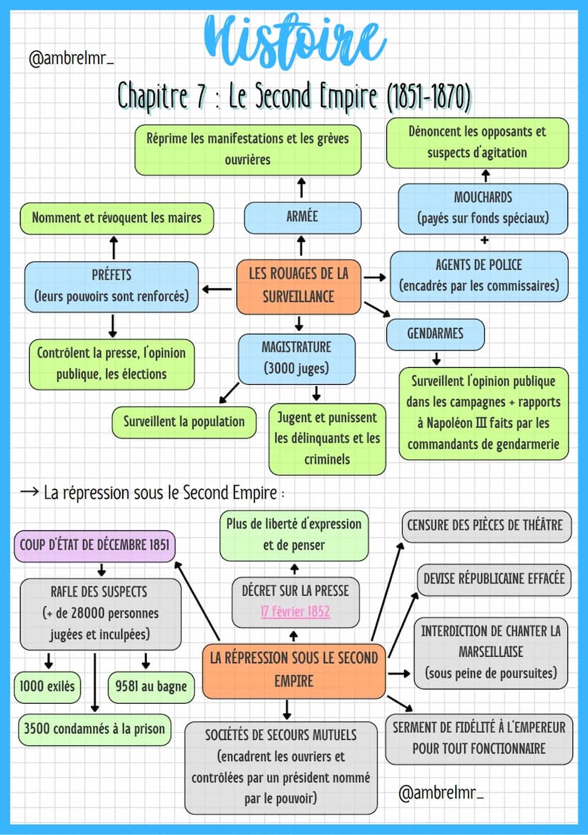 
<h2 id="introduction">Introduction</h2>
<p>La période du Second Empire, qui s'étend de 1852 à 1870, est marquée par une transition de l'aut