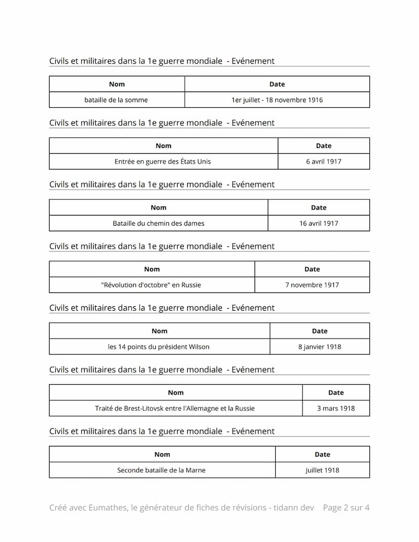 Dates pour le brevet, 1ere gm et entre
deux guerres
Civils et militaires dans la 1ere guerre mondiale - Titre
1. La 1e guerre mondiale
Civil