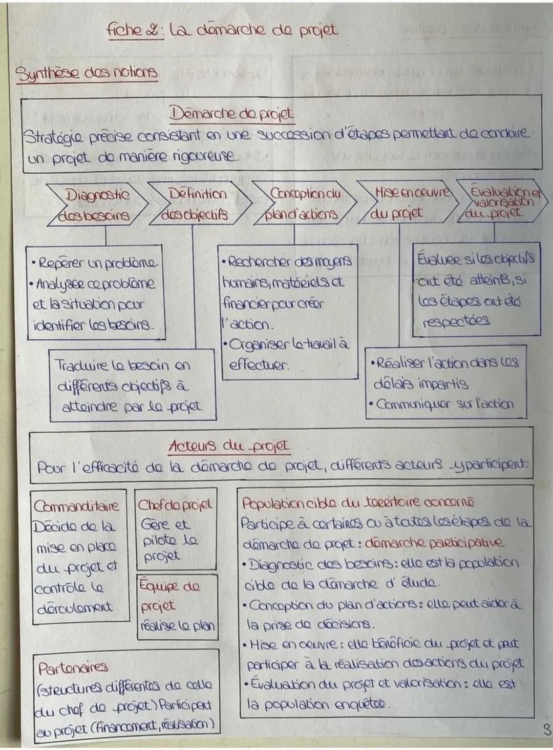 fiche : la demarche de projet
Synthèse des notions
Demarche de projet
Strategie precise consistant en une succession d'étapes permettant de 